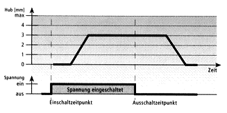 VA1x0x-Charakteristik